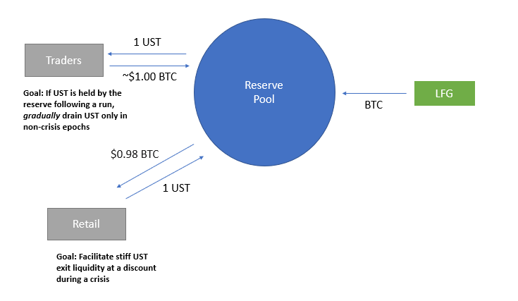 Luna Foundation Guard вложила более $1 млрд в биткоин для обеспечения устойчивости UST